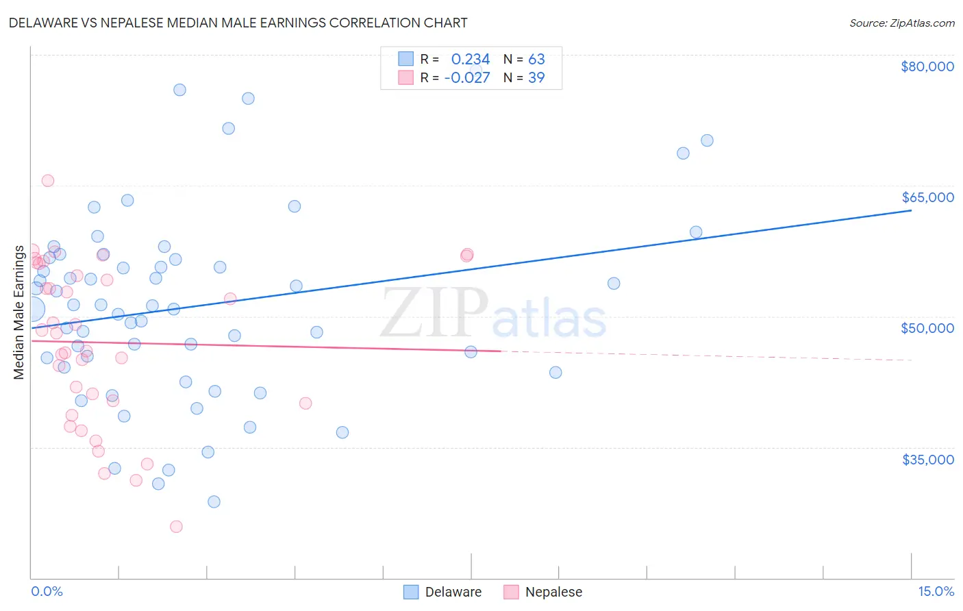 Delaware vs Nepalese Median Male Earnings