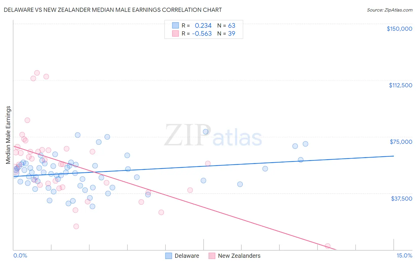 Delaware vs New Zealander Median Male Earnings