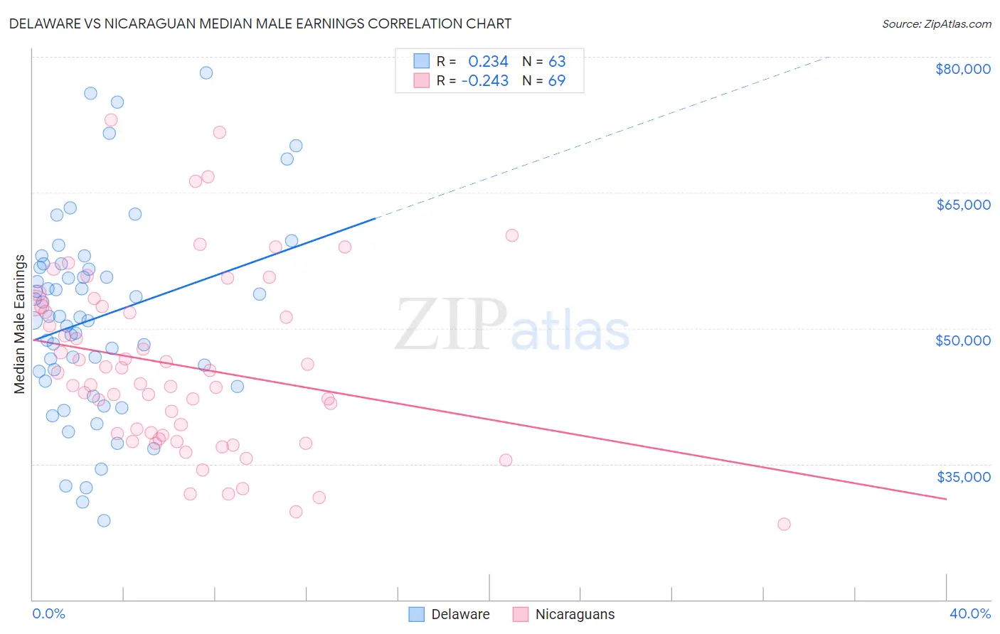 Delaware vs Nicaraguan Median Male Earnings