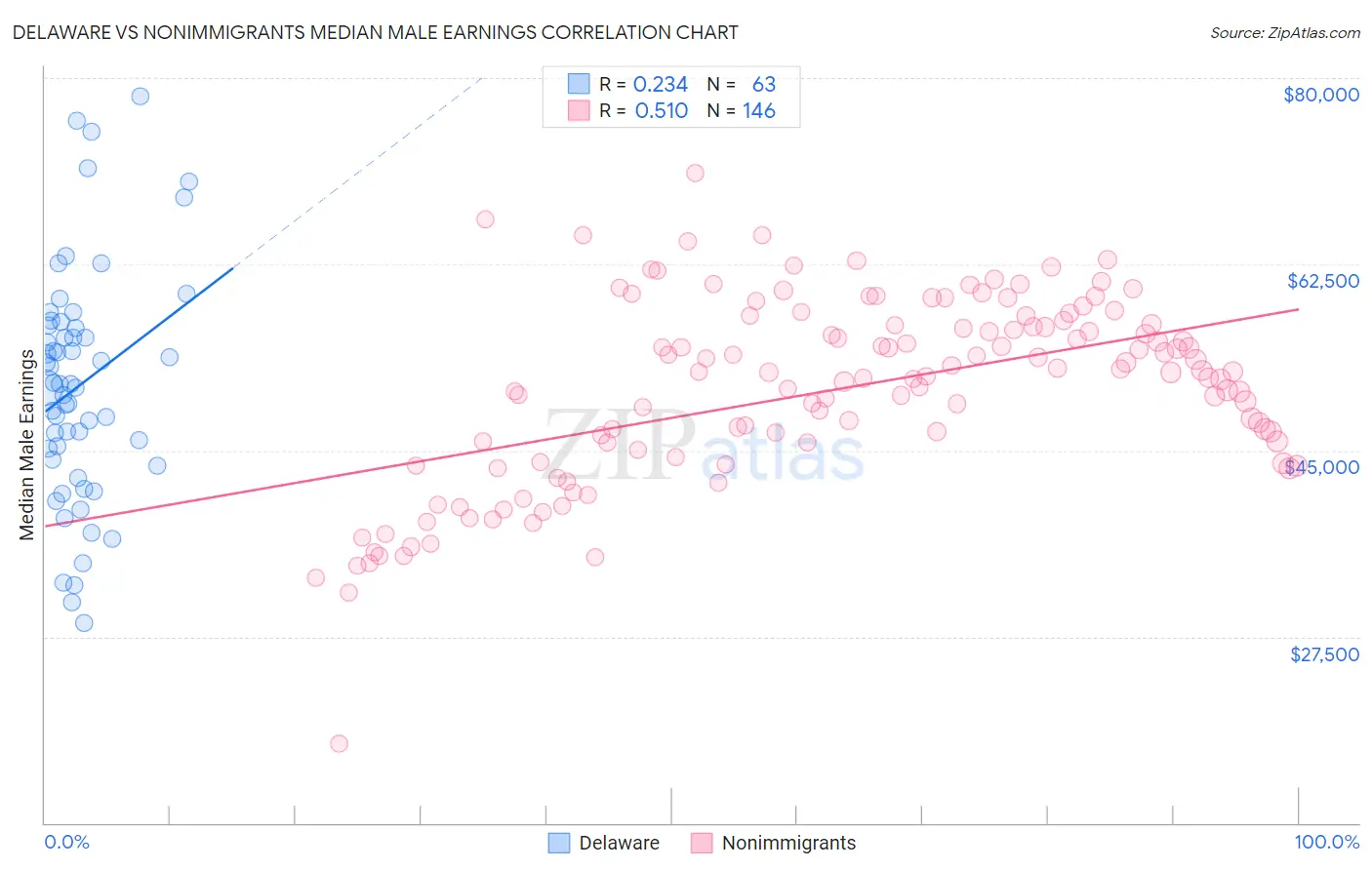 Delaware vs Nonimmigrants Median Male Earnings