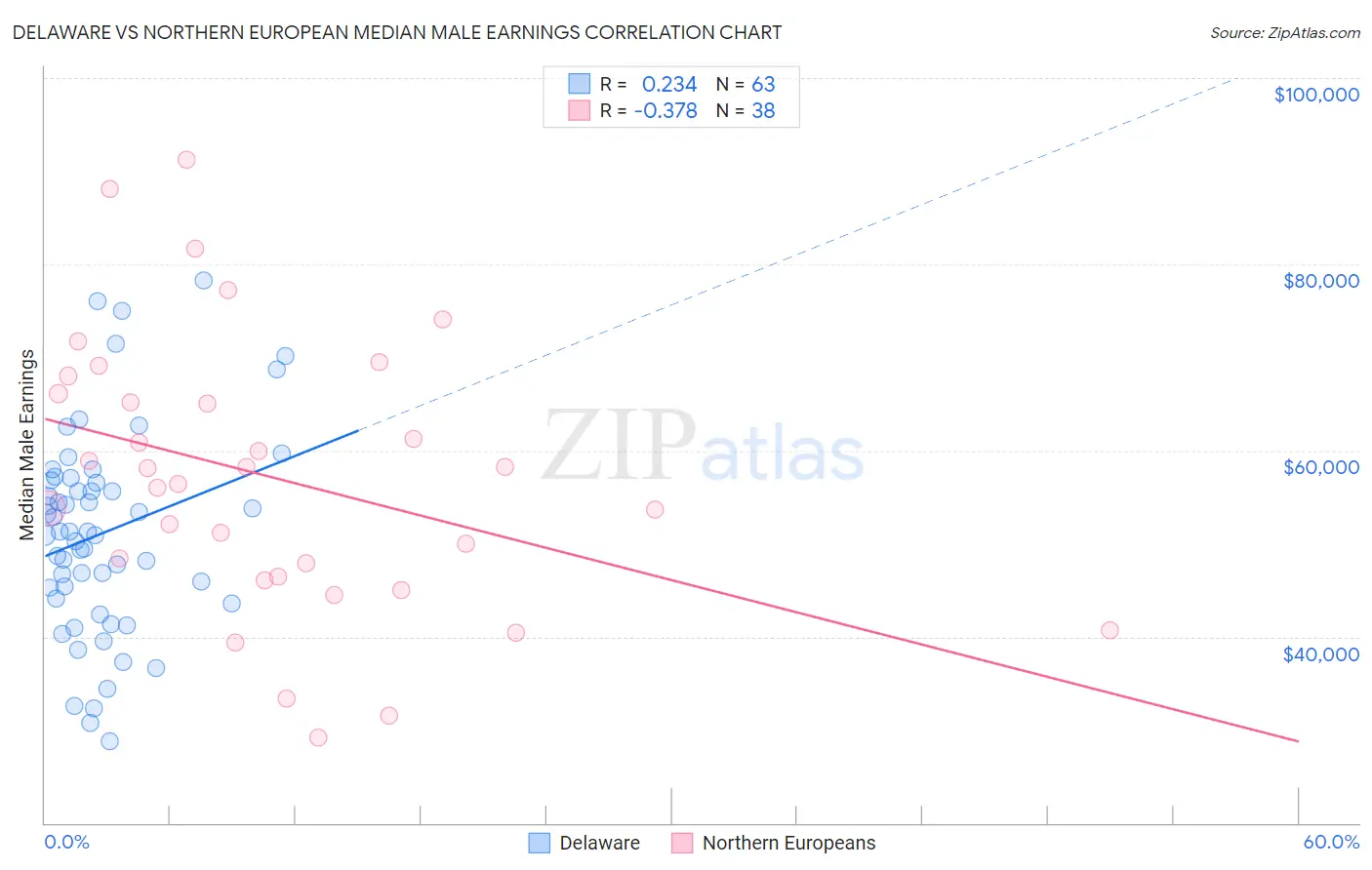 Delaware vs Northern European Median Male Earnings