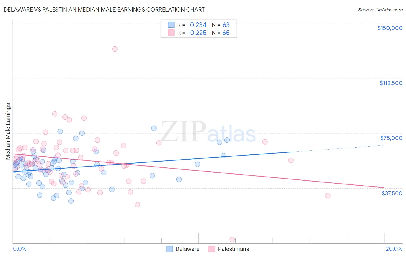 Delaware vs Palestinian Median Male Earnings