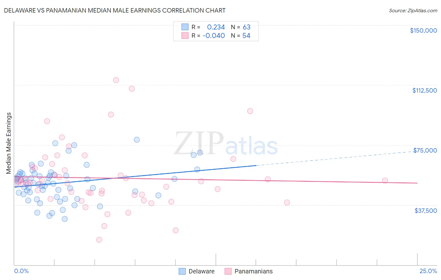 Delaware vs Panamanian Median Male Earnings