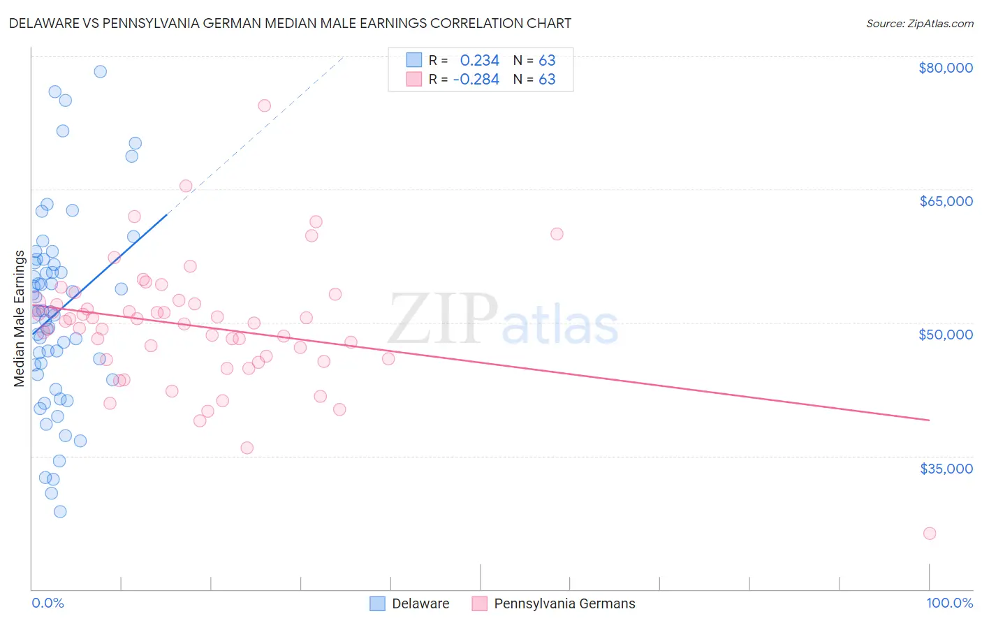 Delaware vs Pennsylvania German Median Male Earnings