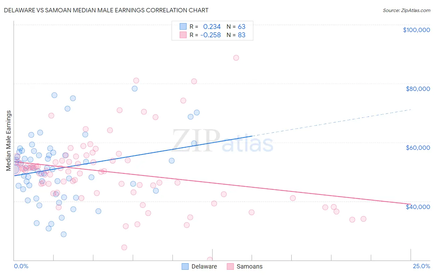 Delaware vs Samoan Median Male Earnings