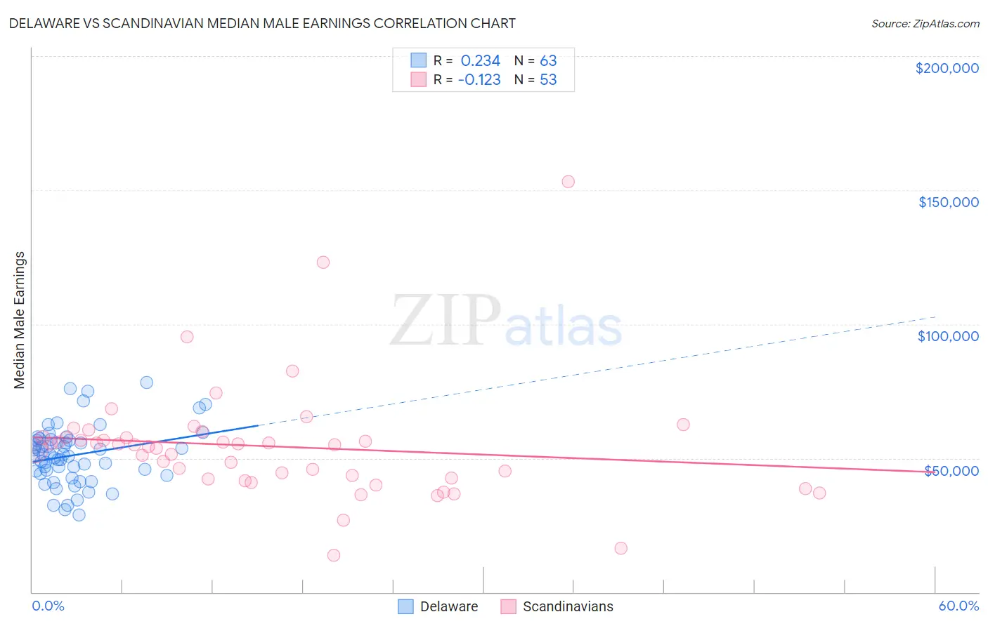 Delaware vs Scandinavian Median Male Earnings