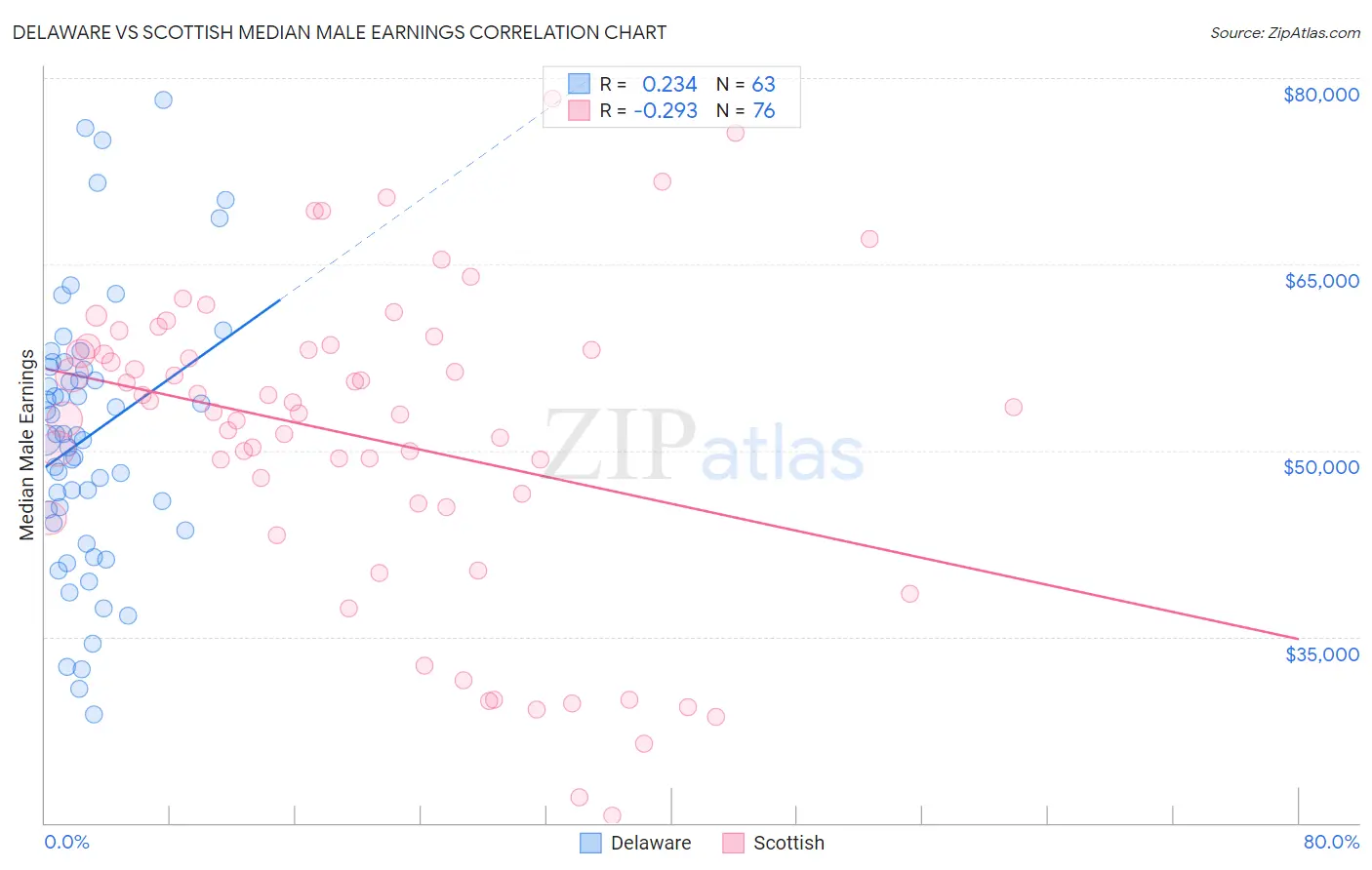 Delaware vs Scottish Median Male Earnings