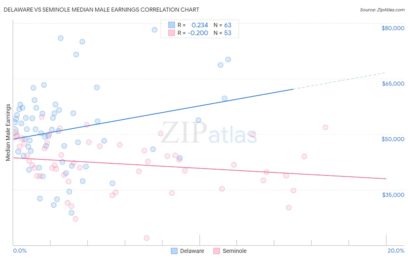 Delaware vs Seminole Median Male Earnings