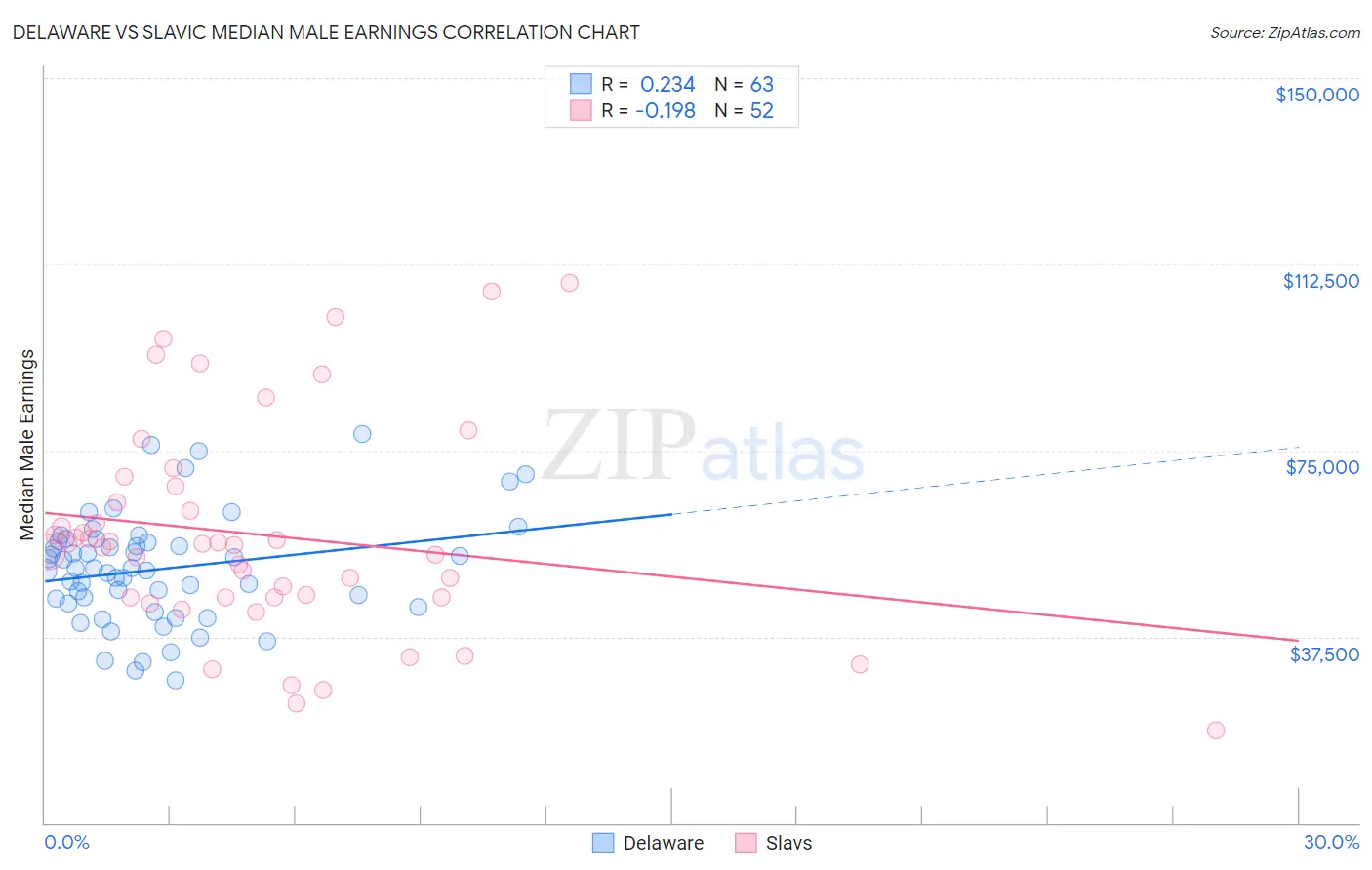 Delaware vs Slavic Median Male Earnings