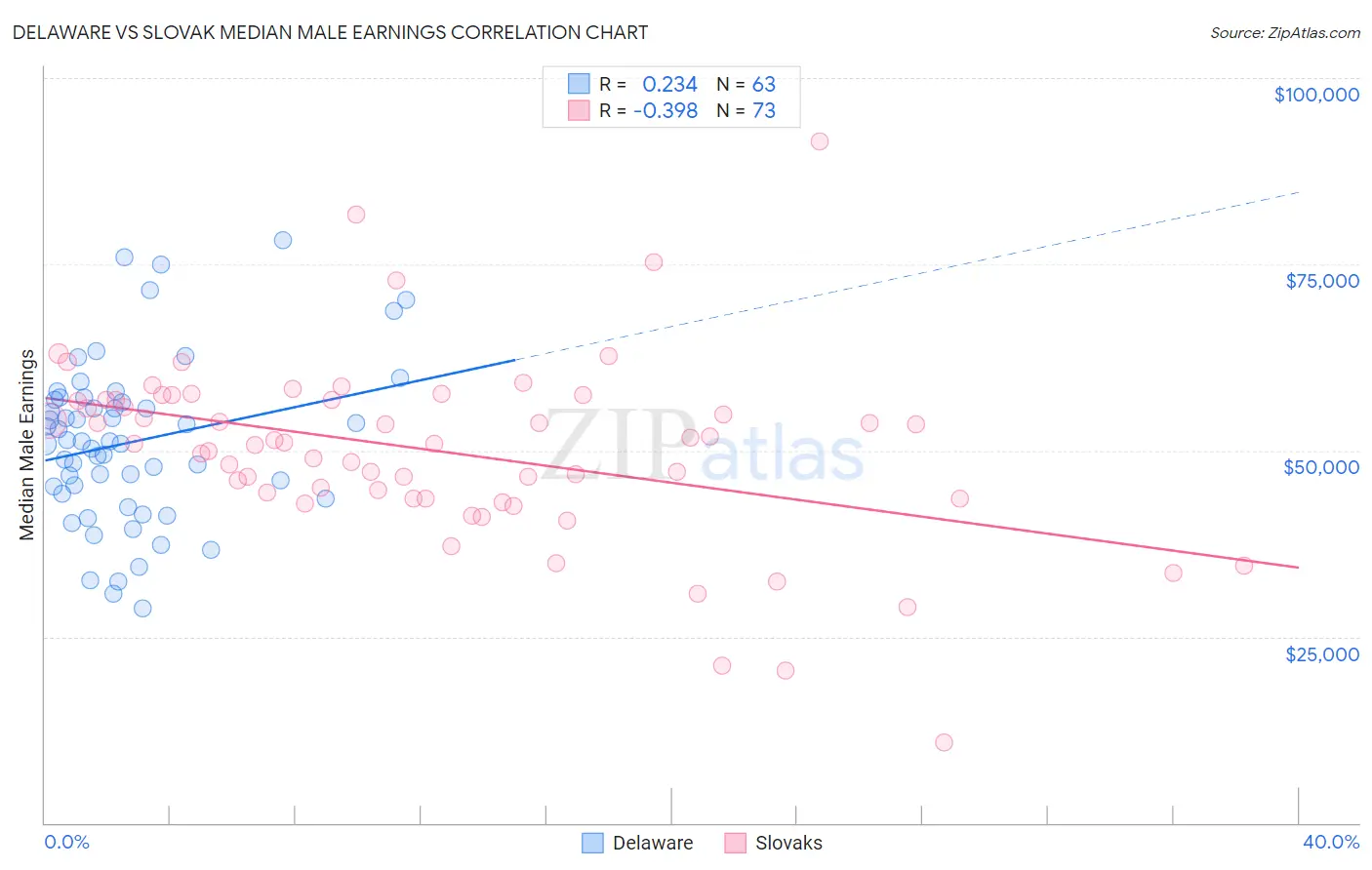 Delaware vs Slovak Median Male Earnings