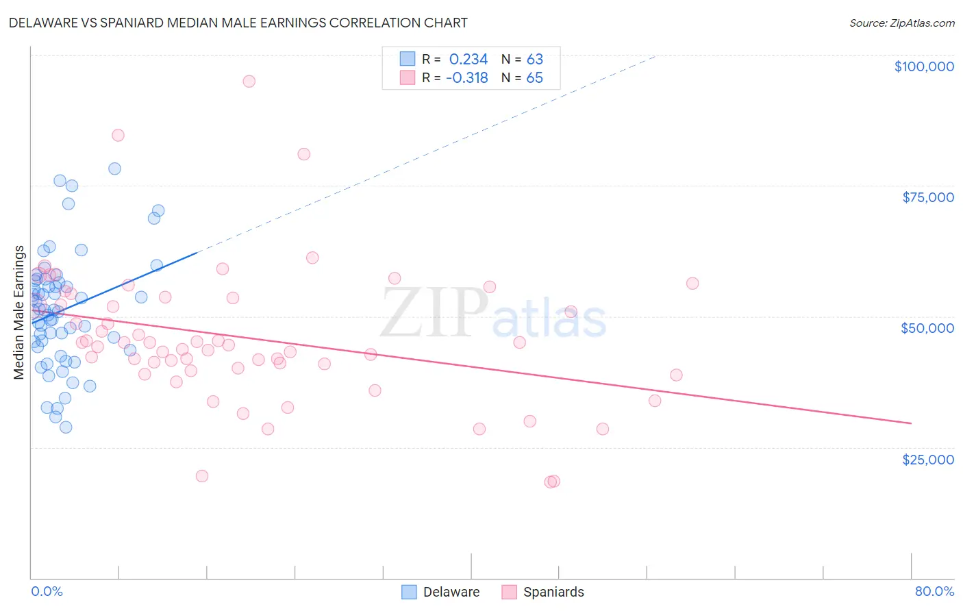 Delaware vs Spaniard Median Male Earnings