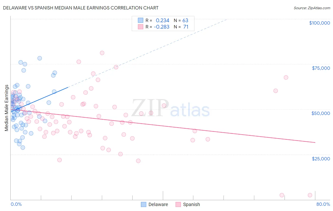 Delaware vs Spanish Median Male Earnings