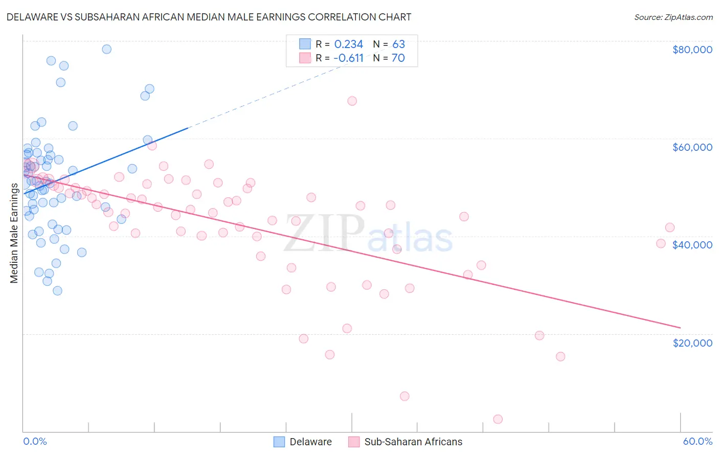 Delaware vs Subsaharan African Median Male Earnings