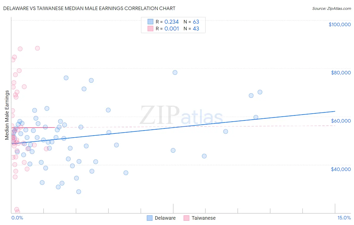 Delaware vs Taiwanese Median Male Earnings