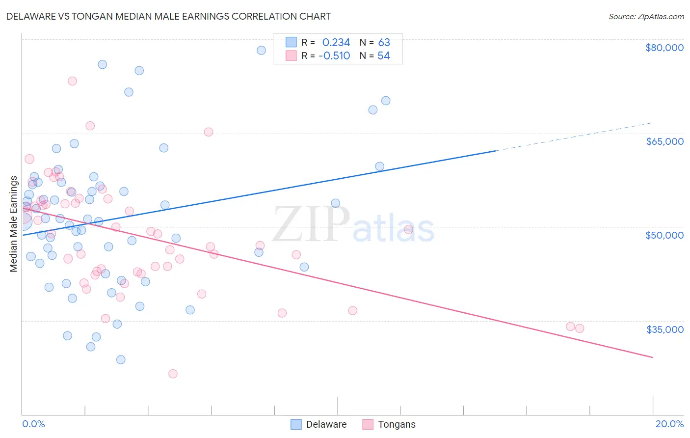 Delaware vs Tongan Median Male Earnings