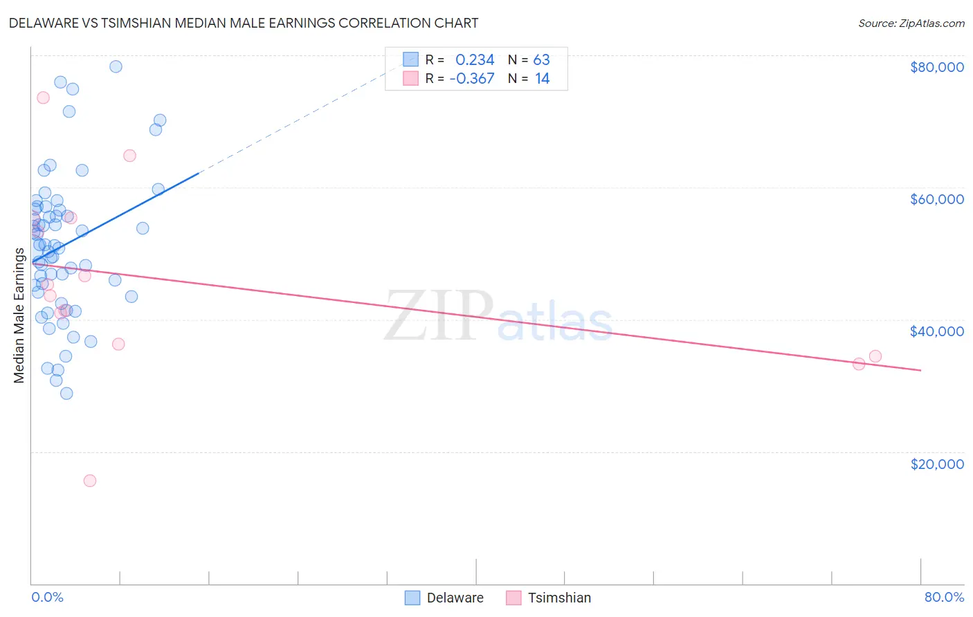 Delaware vs Tsimshian Median Male Earnings