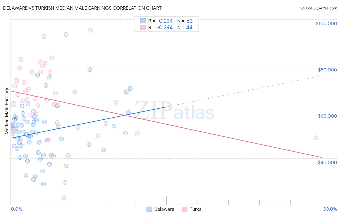 Delaware vs Turkish Median Male Earnings