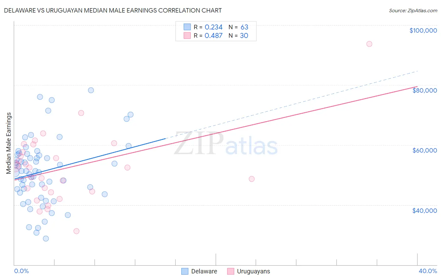 Delaware vs Uruguayan Median Male Earnings