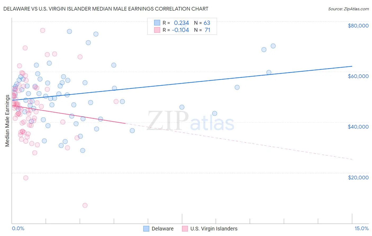 Delaware vs U.S. Virgin Islander Median Male Earnings