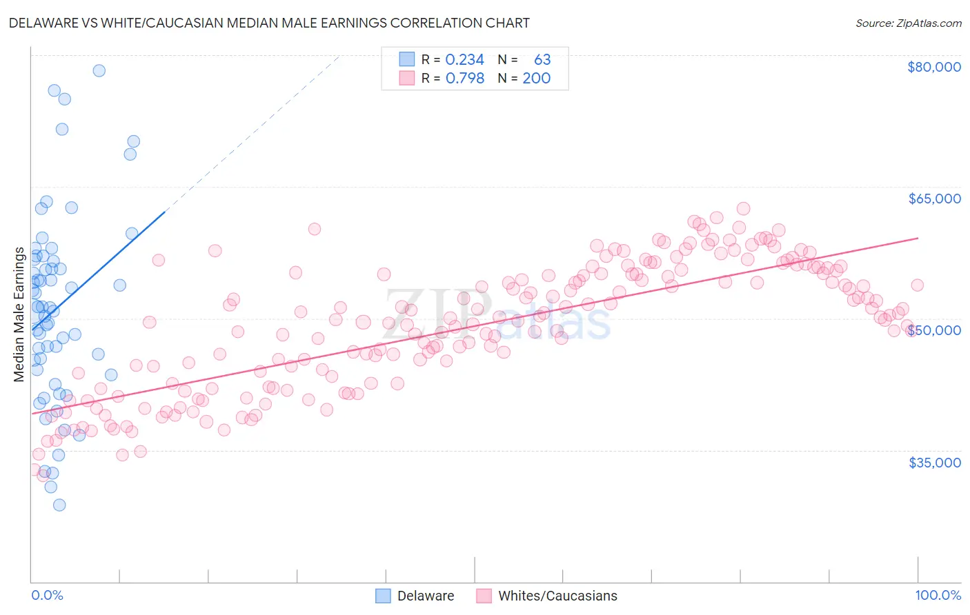 Delaware vs White/Caucasian Median Male Earnings