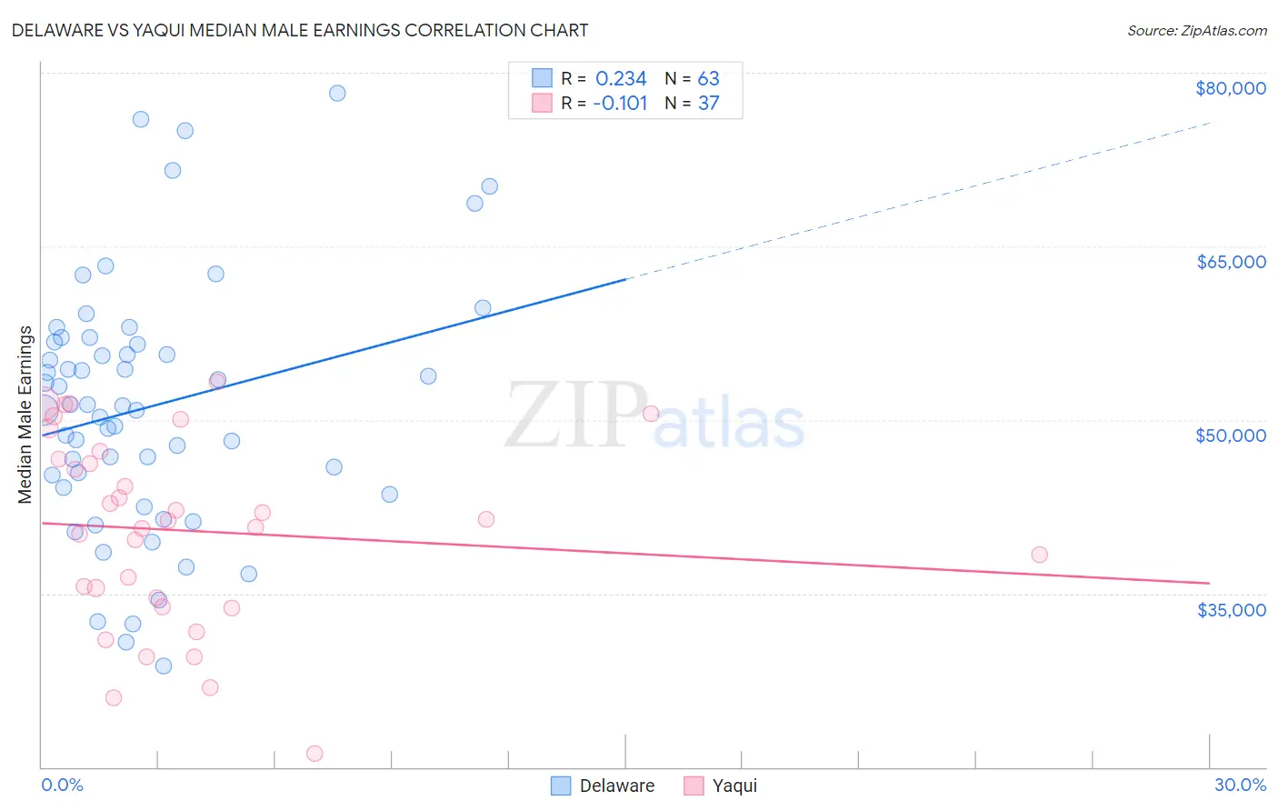 Delaware vs Yaqui Median Male Earnings