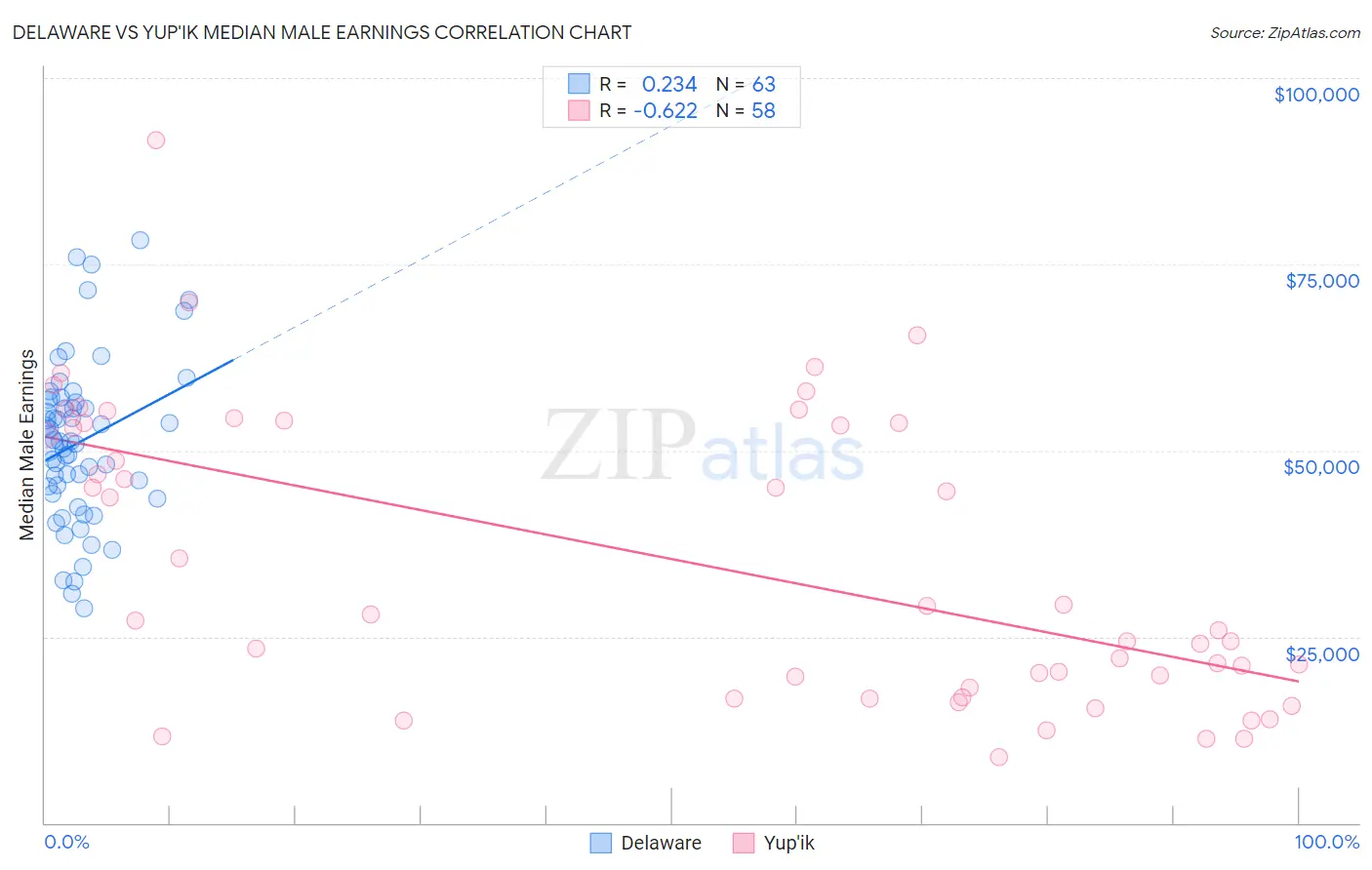 Delaware vs Yup'ik Median Male Earnings