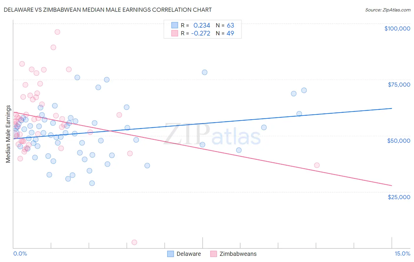 Delaware vs Zimbabwean Median Male Earnings