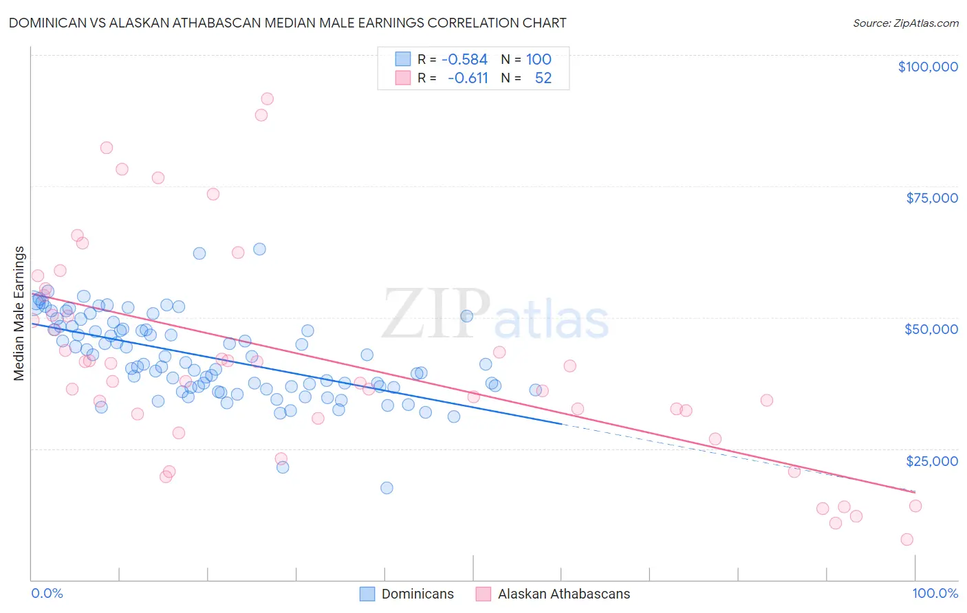 Dominican vs Alaskan Athabascan Median Male Earnings