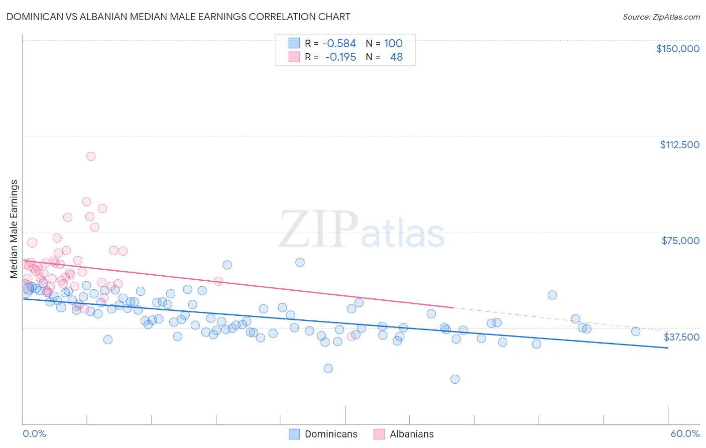 Dominican vs Albanian Median Male Earnings