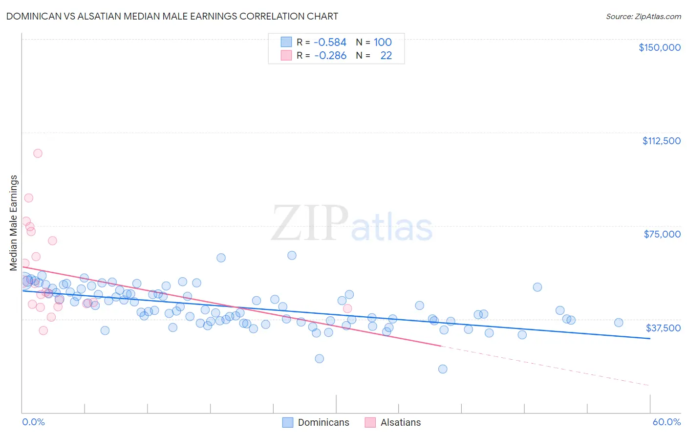 Dominican vs Alsatian Median Male Earnings