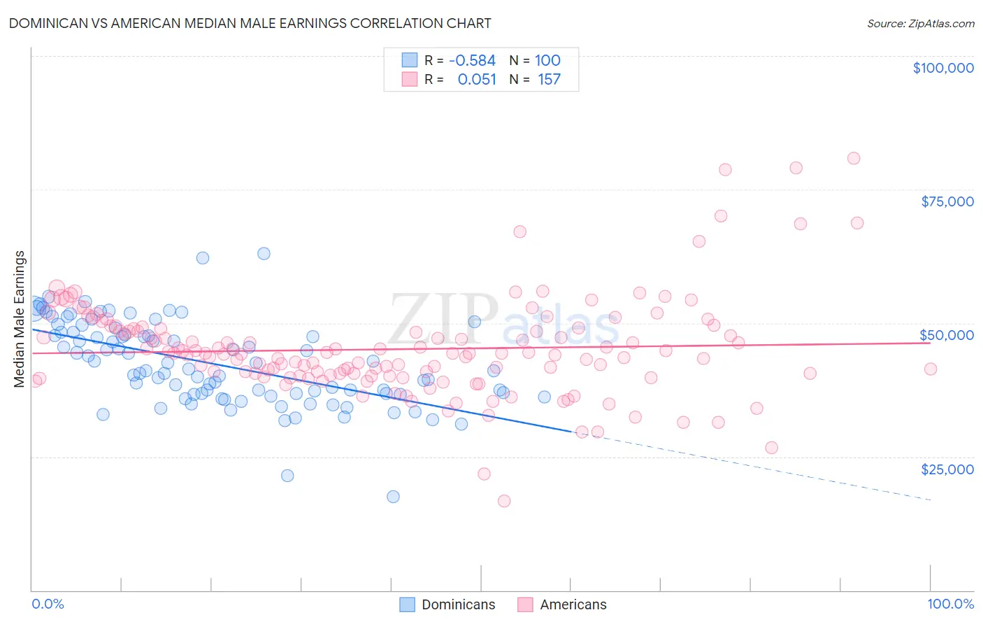 Dominican vs American Median Male Earnings