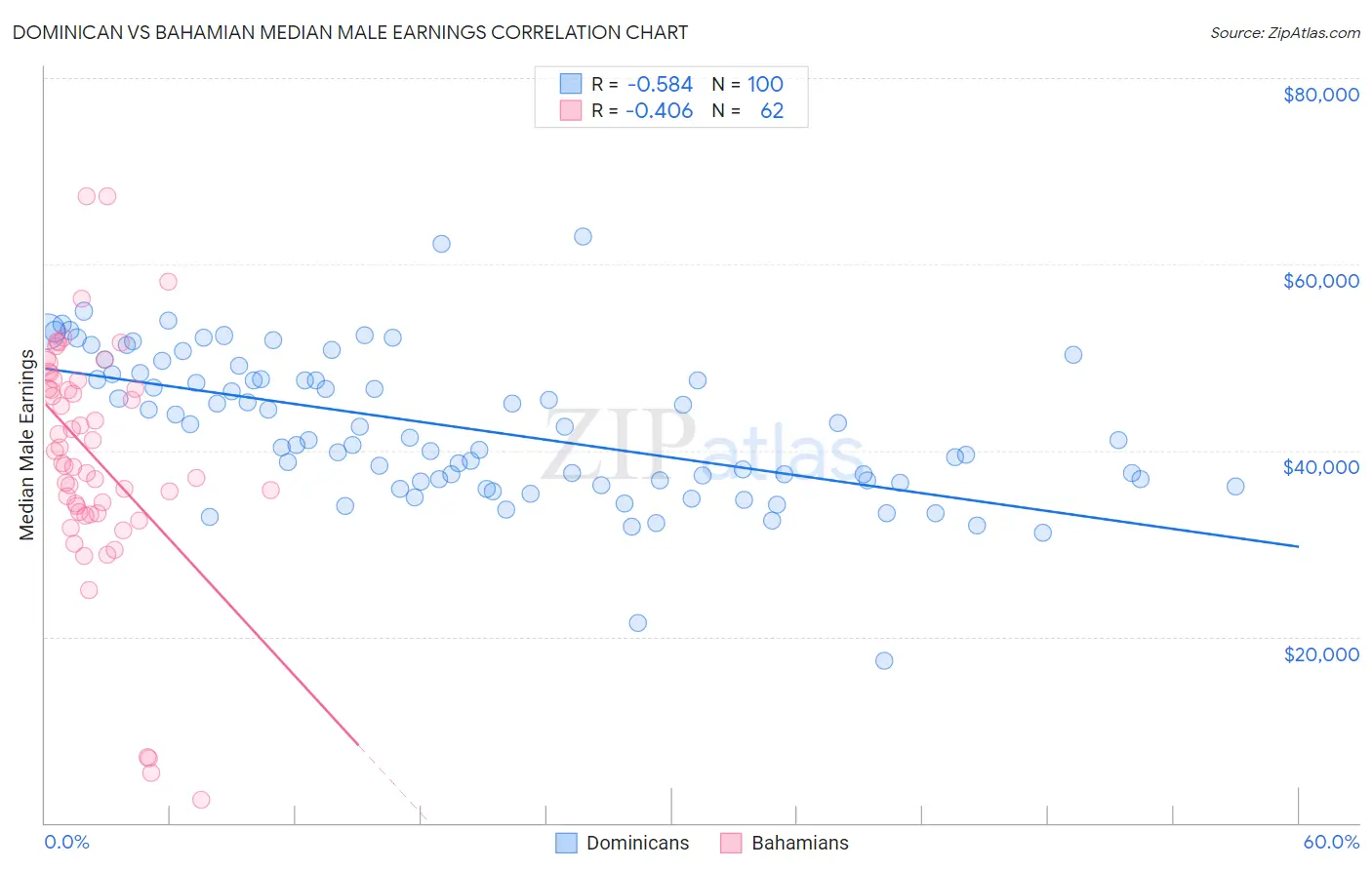 Dominican vs Bahamian Median Male Earnings