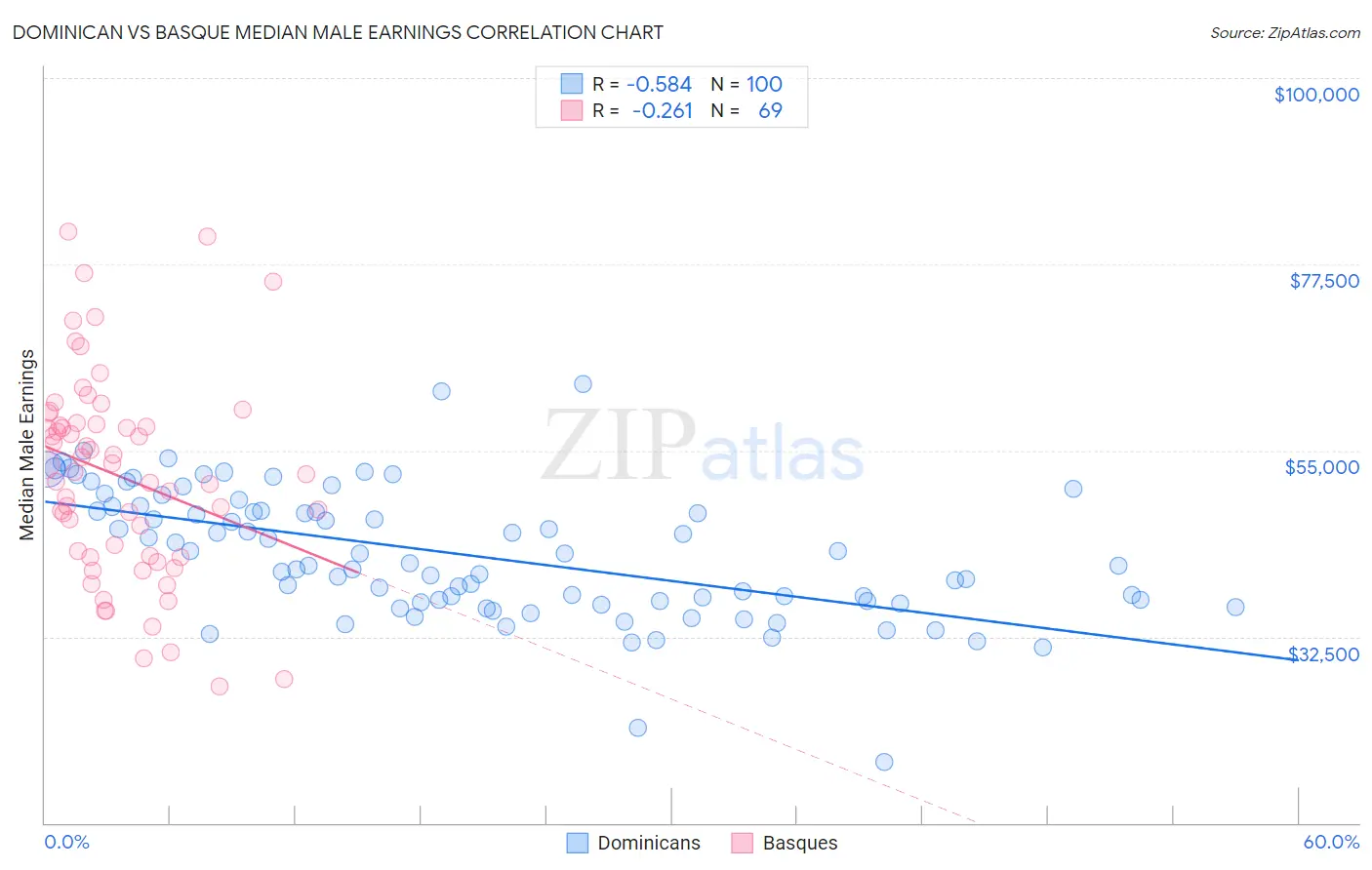 Dominican vs Basque Median Male Earnings