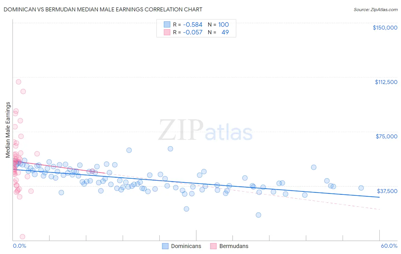 Dominican vs Bermudan Median Male Earnings