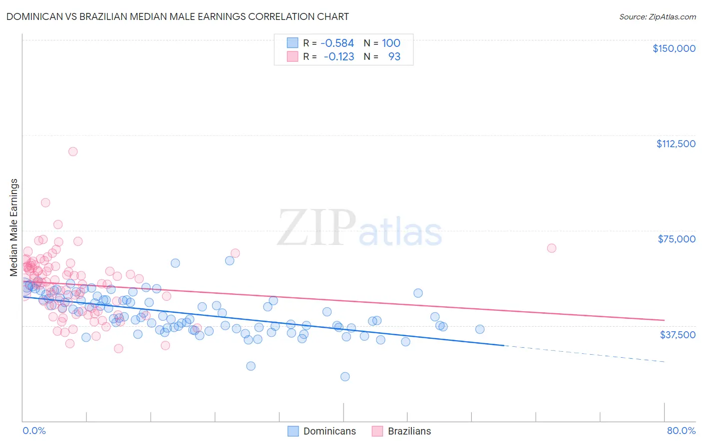 Dominican vs Brazilian Median Male Earnings