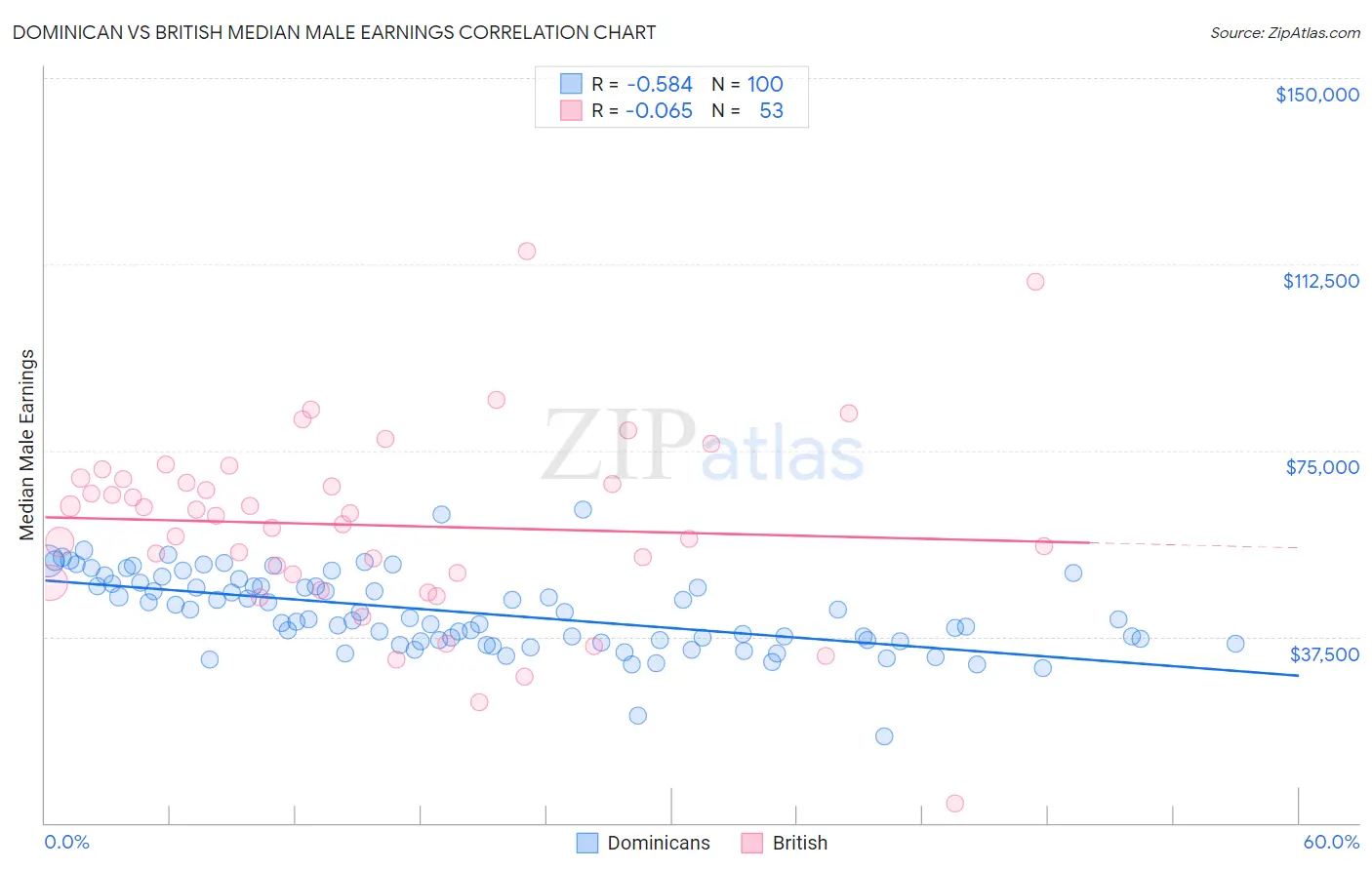 Dominican vs British Median Male Earnings