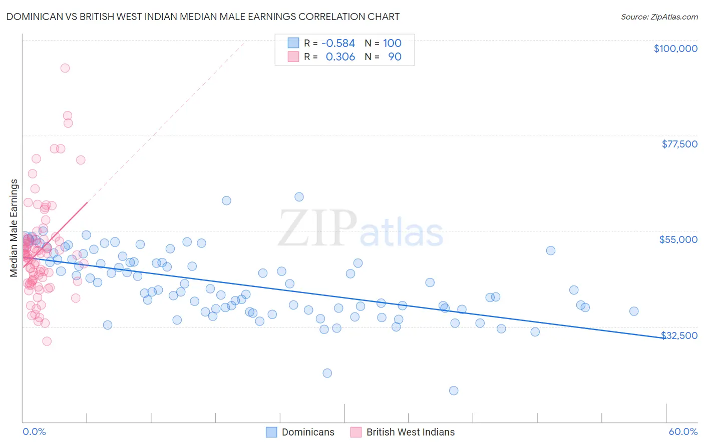 Dominican vs British West Indian Median Male Earnings
