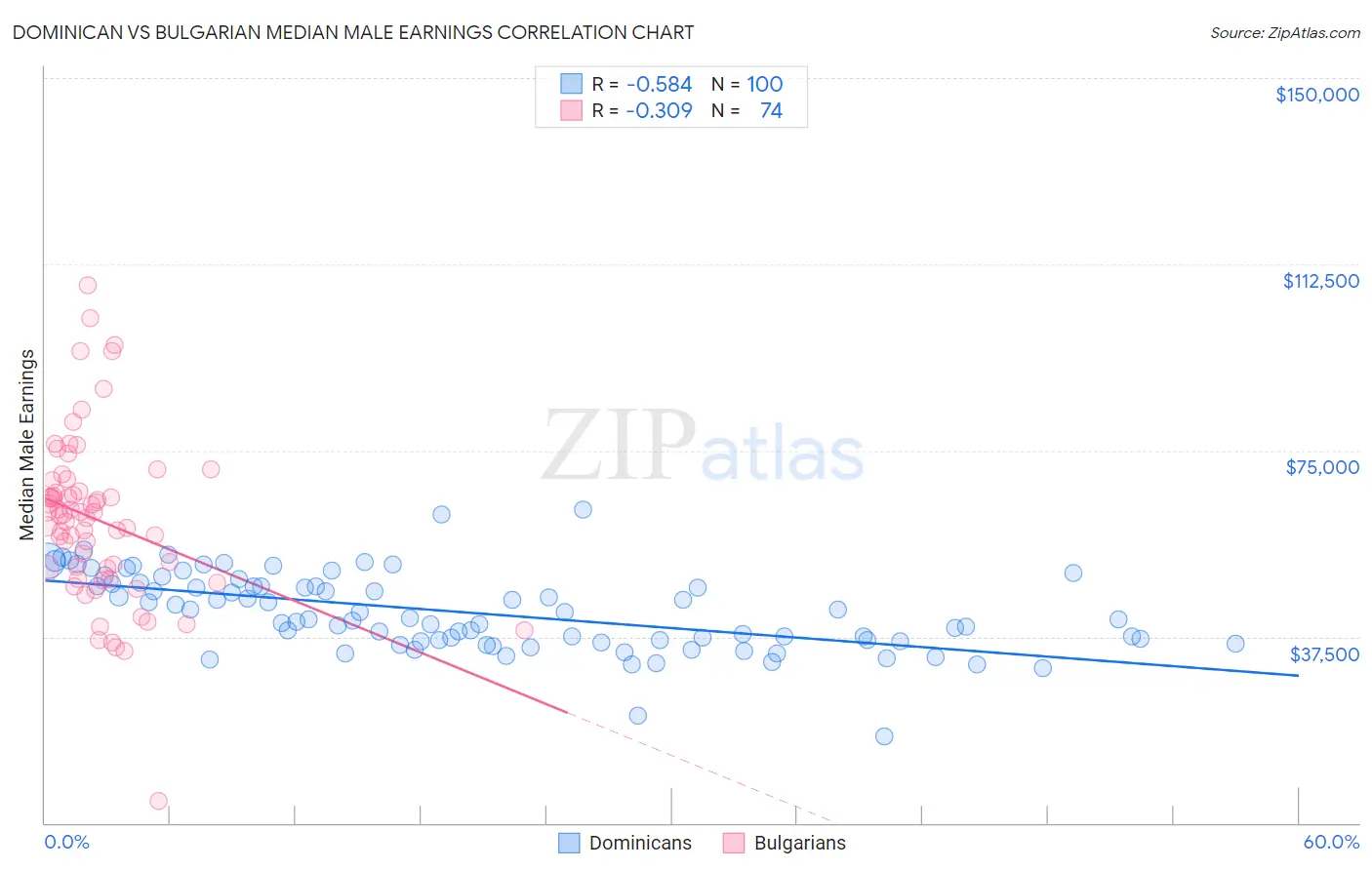 Dominican vs Bulgarian Median Male Earnings
