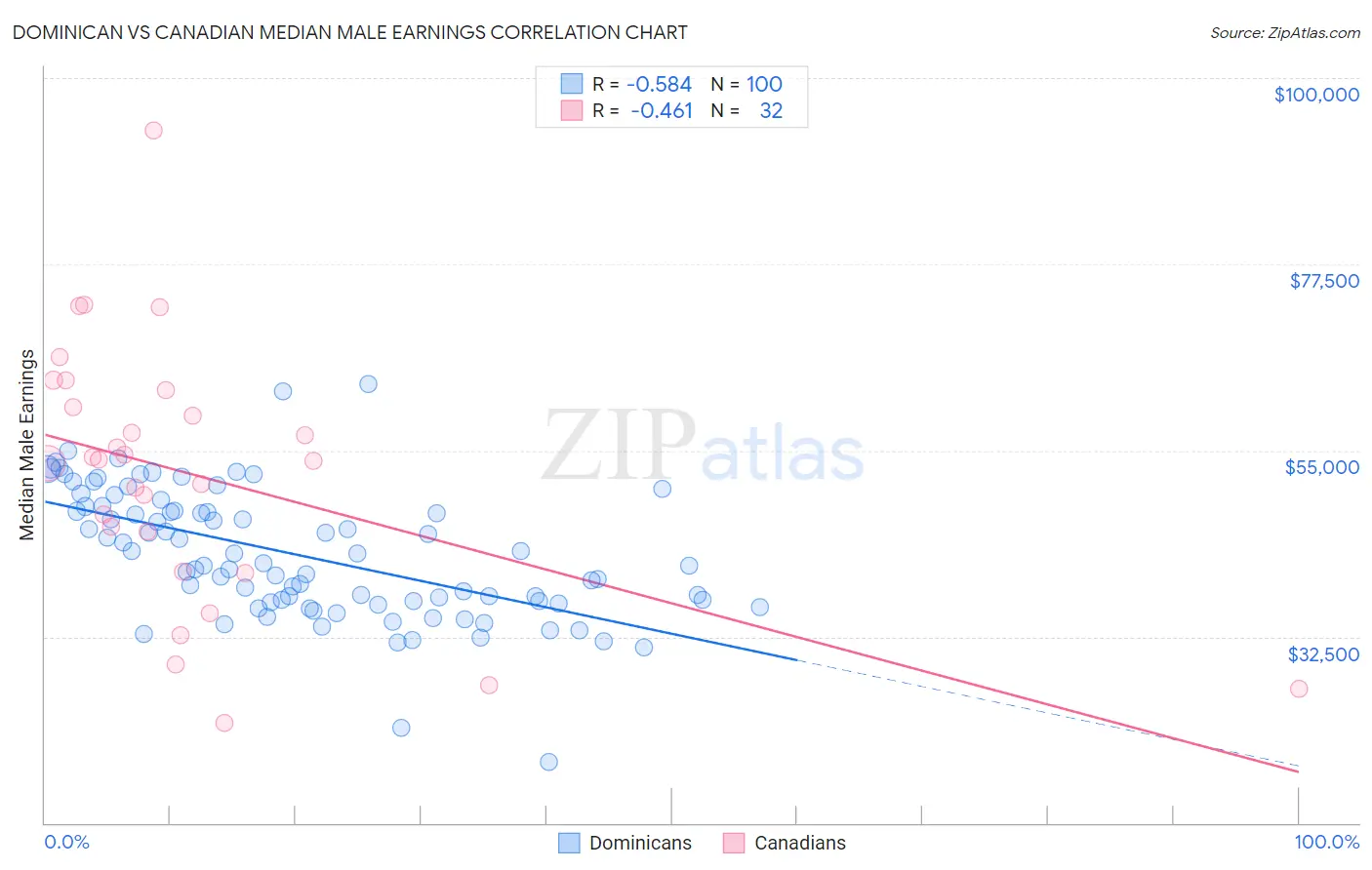 Dominican vs Canadian Median Male Earnings