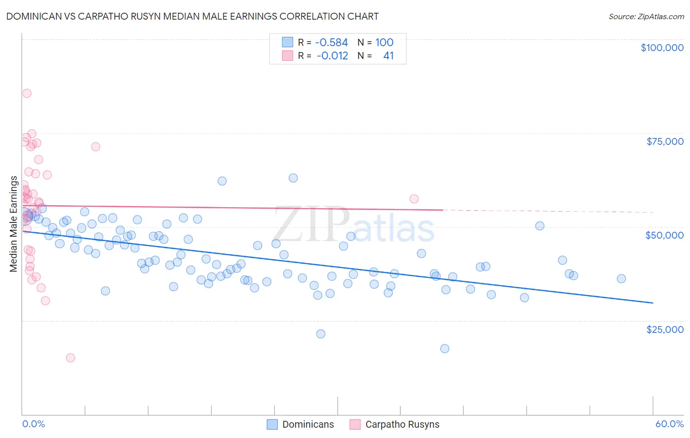 Dominican vs Carpatho Rusyn Median Male Earnings