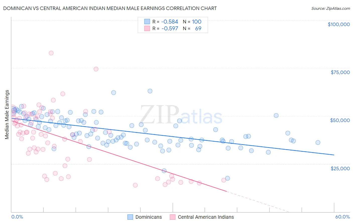 Dominican vs Central American Indian Median Male Earnings