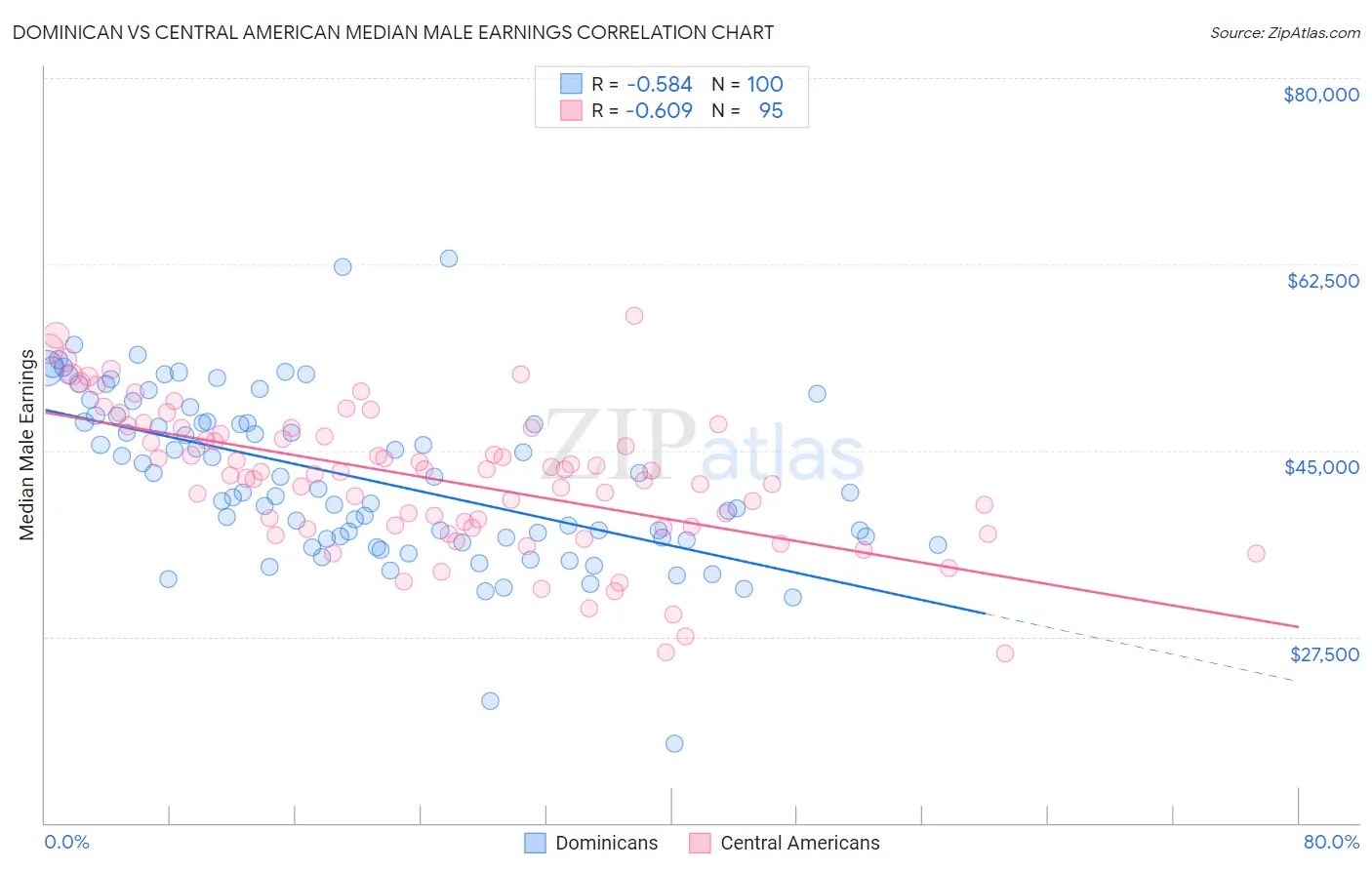 Dominican vs Central American Median Male Earnings