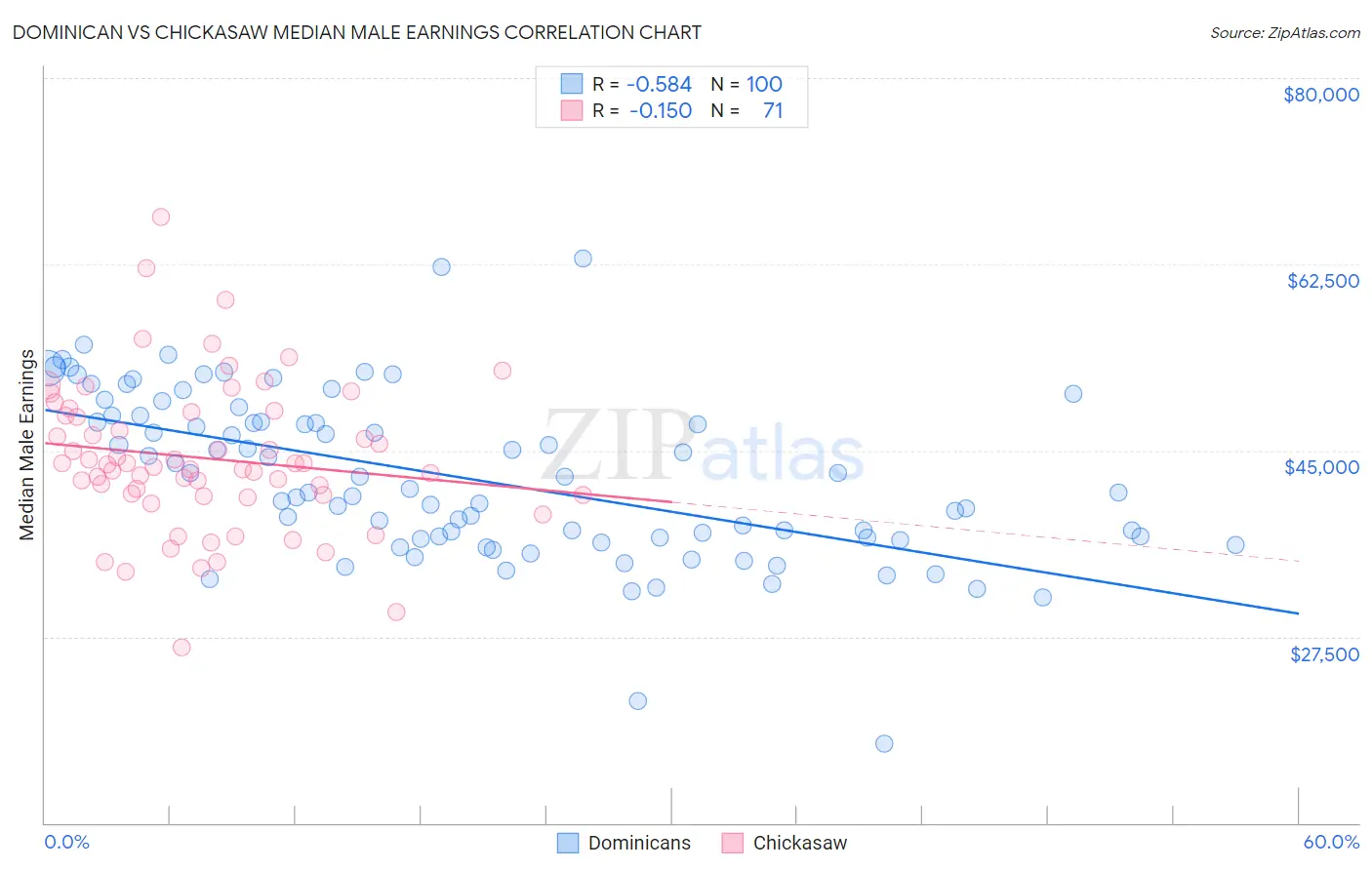 Dominican vs Chickasaw Median Male Earnings