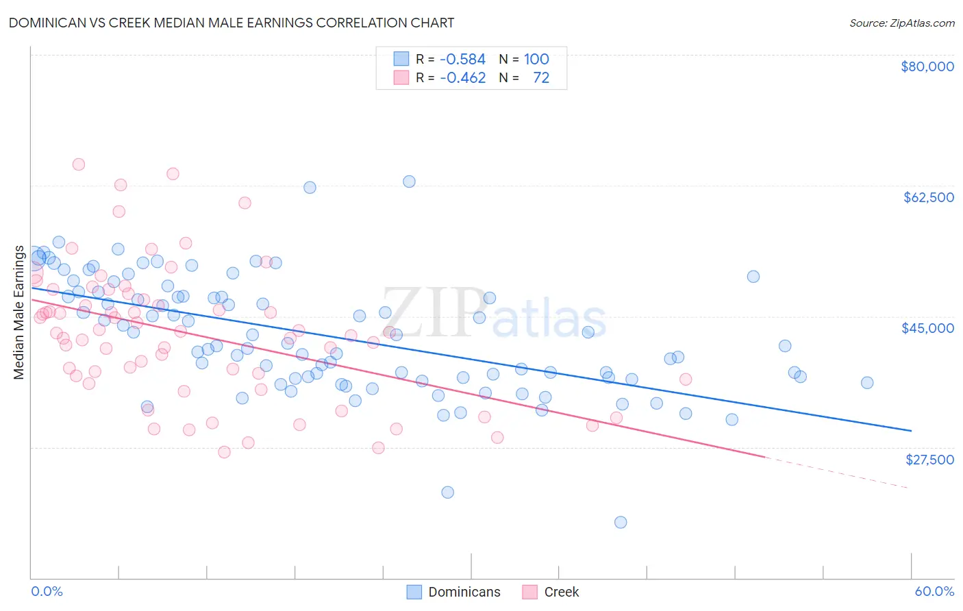 Dominican vs Creek Median Male Earnings