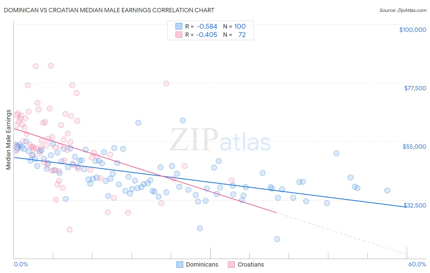 Dominican vs Croatian Median Male Earnings