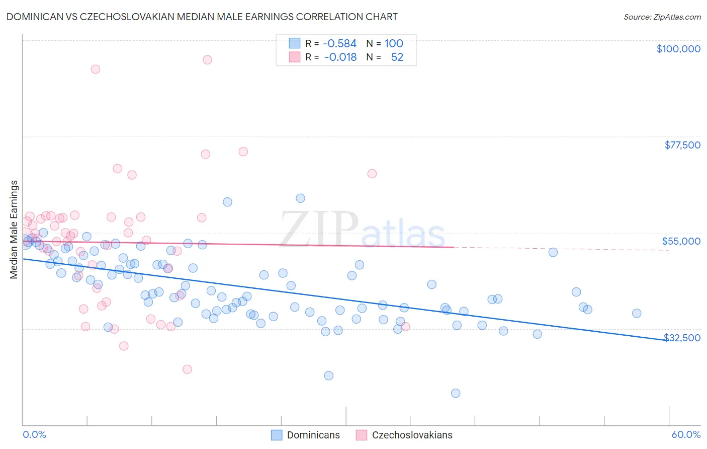 Dominican vs Czechoslovakian Median Male Earnings