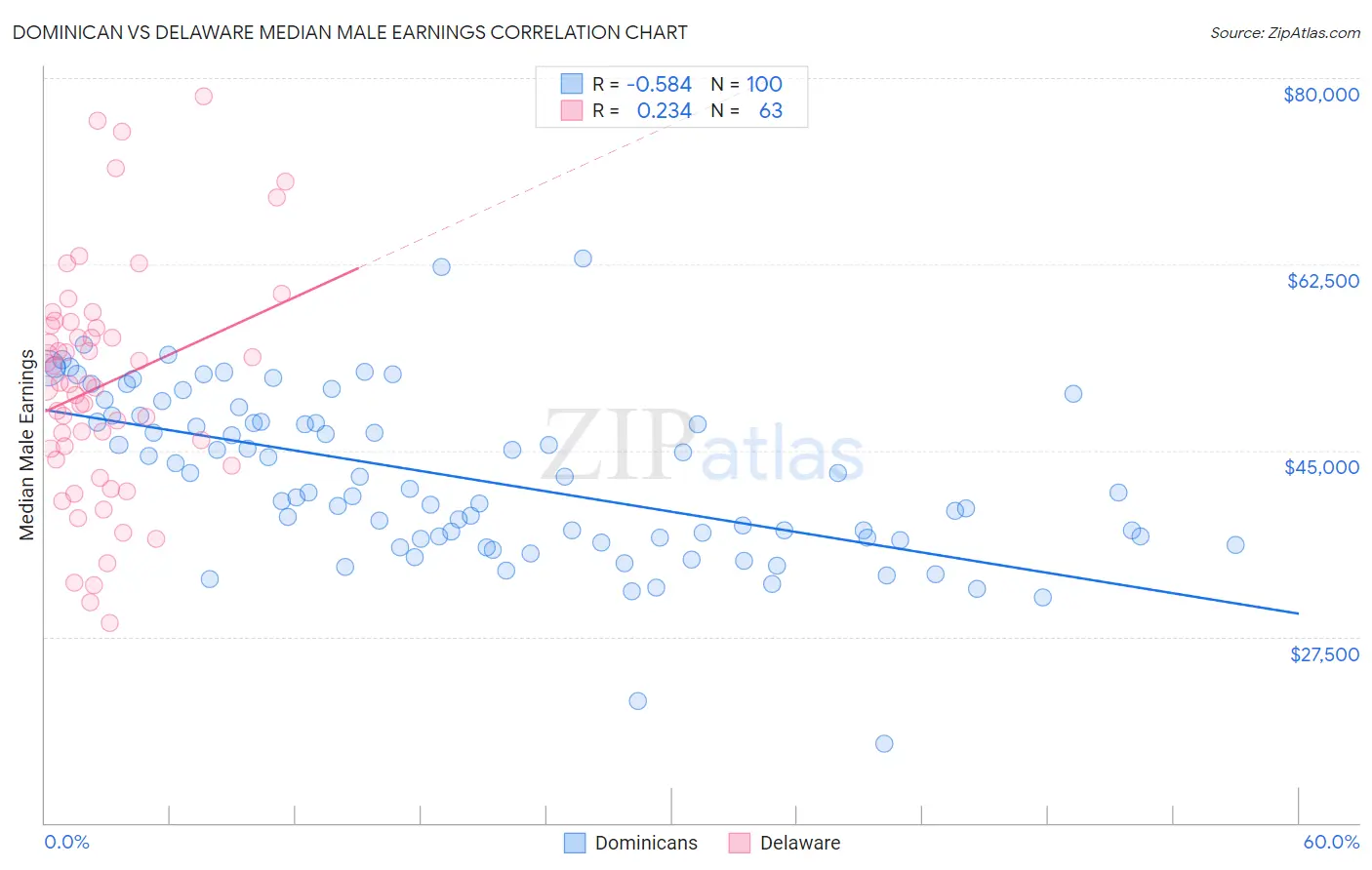 Dominican vs Delaware Median Male Earnings