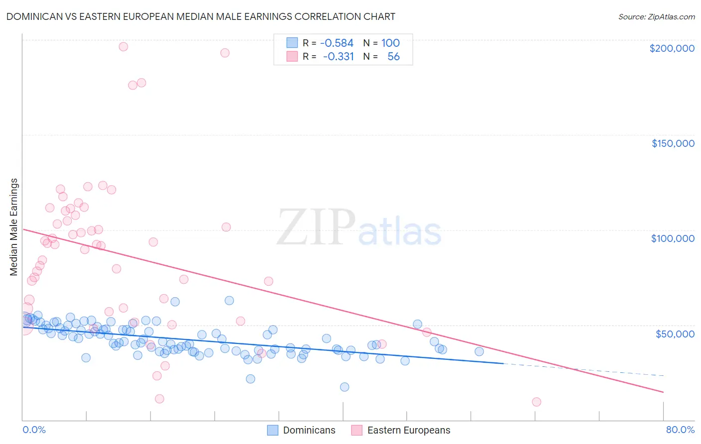 Dominican vs Eastern European Median Male Earnings