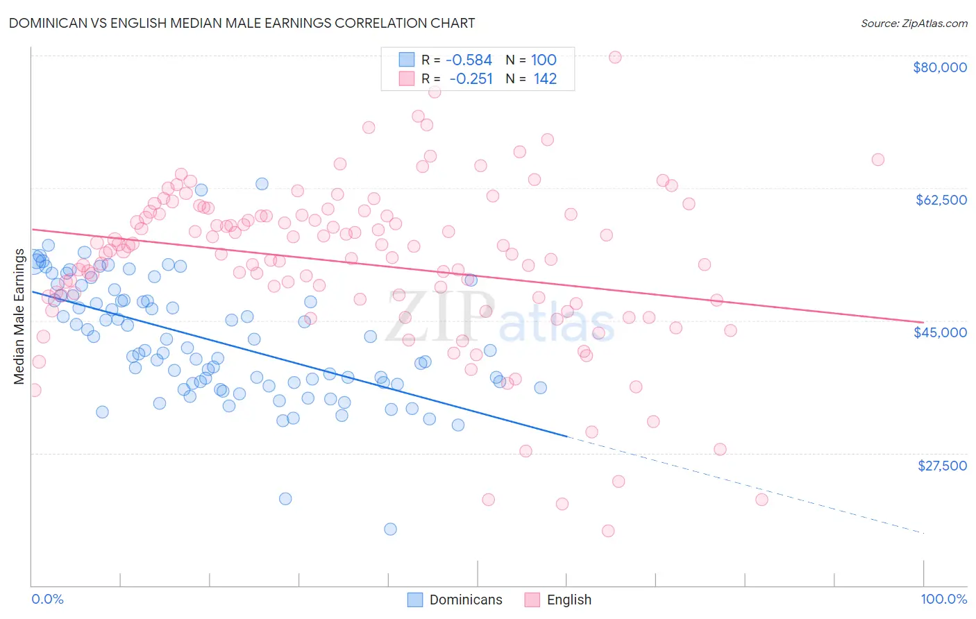 Dominican vs English Median Male Earnings