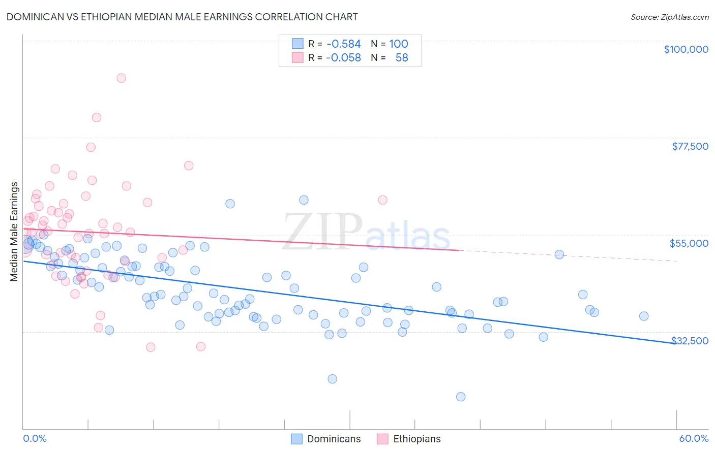 Dominican vs Ethiopian Median Male Earnings